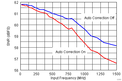 ADS5401 Fig13 SNR vs fin.png